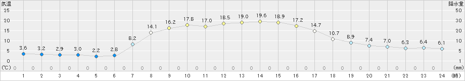 中徹別(>2021年09月25日)のアメダスグラフ