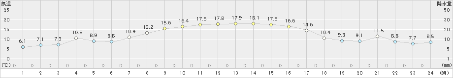 榊町(>2021年09月25日)のアメダスグラフ