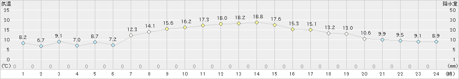 鶴丘(>2021年09月25日)のアメダスグラフ