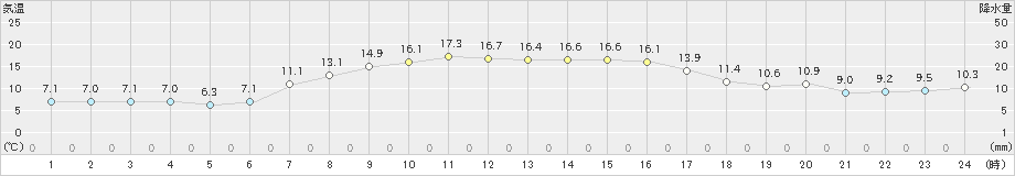 太田(>2021年09月25日)のアメダスグラフ