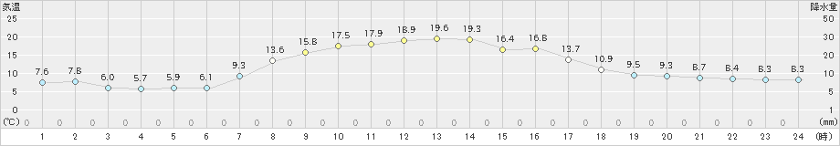 白糠(>2021年09月25日)のアメダスグラフ