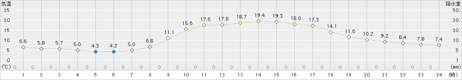 本別(>2021年09月25日)のアメダスグラフ