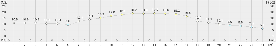 新得(>2021年09月25日)のアメダスグラフ