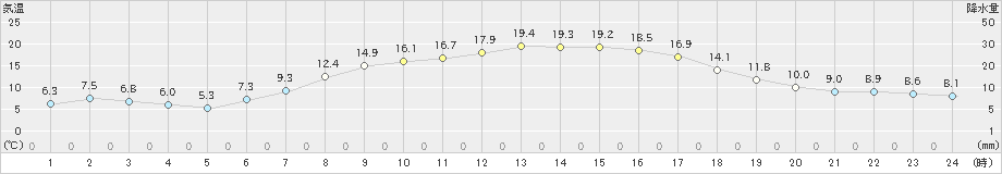 鹿追(>2021年09月25日)のアメダスグラフ