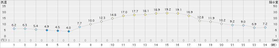 芽室(>2021年09月25日)のアメダスグラフ