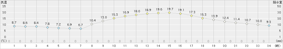 帯広(>2021年09月25日)のアメダスグラフ