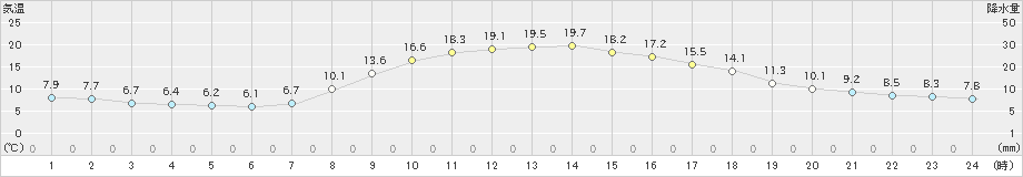 浦幌(>2021年09月25日)のアメダスグラフ