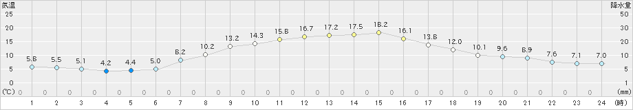 帯広泉(>2021年09月25日)のアメダスグラフ