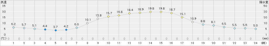 糠内(>2021年09月25日)のアメダスグラフ