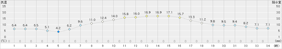 上札内(>2021年09月25日)のアメダスグラフ