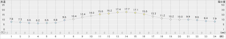 更別(>2021年09月25日)のアメダスグラフ