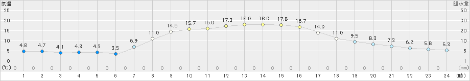 大滝(>2021年09月25日)のアメダスグラフ