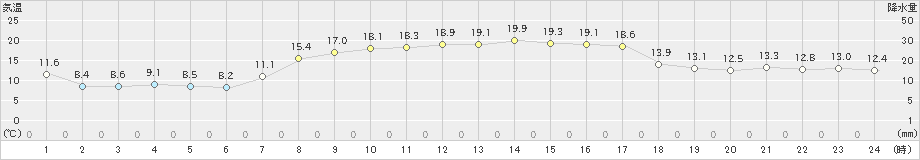 伊達(>2021年09月25日)のアメダスグラフ