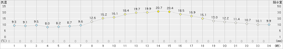 日高門別(>2021年09月25日)のアメダスグラフ