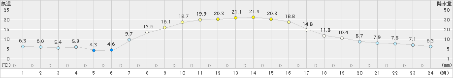 新和(>2021年09月25日)のアメダスグラフ