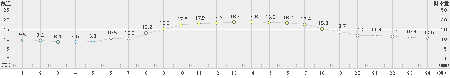 静内(>2021年09月25日)のアメダスグラフ