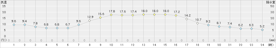 三石(>2021年09月25日)のアメダスグラフ