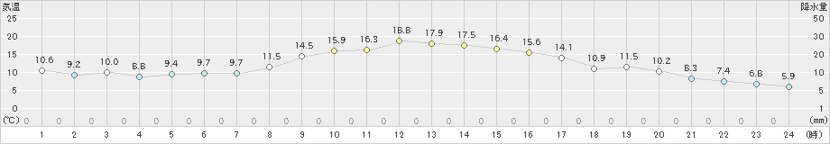 中杵臼(>2021年09月25日)のアメダスグラフ