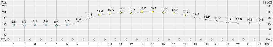 長万部(>2021年09月25日)のアメダスグラフ