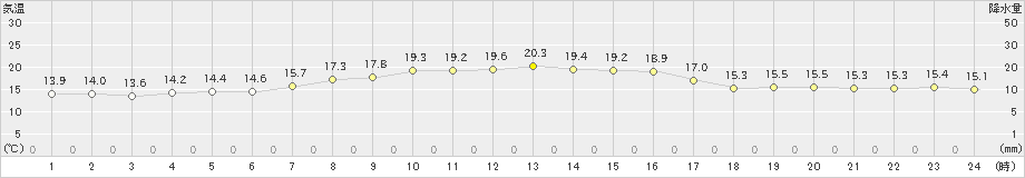 米岡(>2021年09月25日)のアメダスグラフ