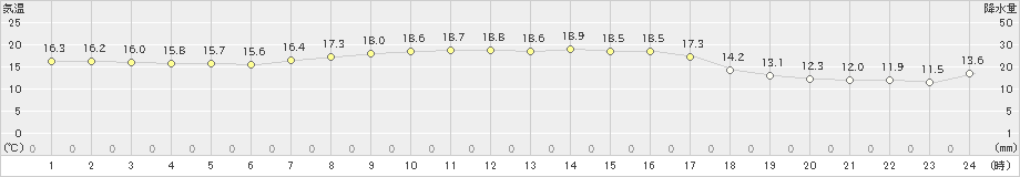 大間(>2021年09月25日)のアメダスグラフ