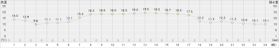 むつ(>2021年09月25日)のアメダスグラフ