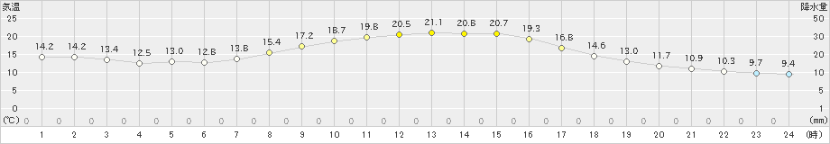 碇ケ関(>2021年09月25日)のアメダスグラフ