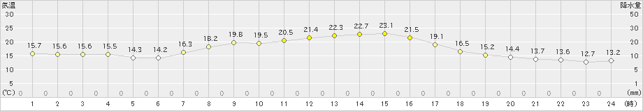 好摩(>2021年09月25日)のアメダスグラフ