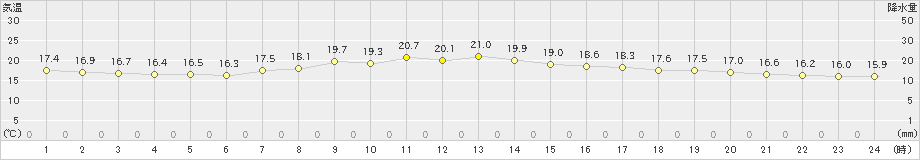 気仙沼(>2021年09月25日)のアメダスグラフ