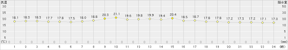 大子(>2021年09月25日)のアメダスグラフ