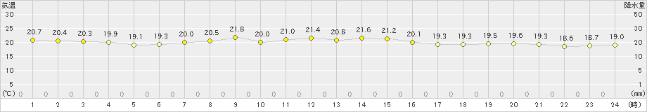 日立(>2021年09月25日)のアメダスグラフ