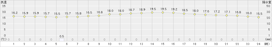 みなかみ(>2021年09月25日)のアメダスグラフ