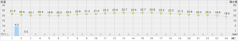 伊勢崎(>2021年09月25日)のアメダスグラフ