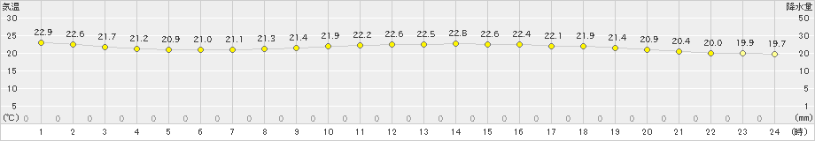 熊谷(>2021年09月25日)のアメダスグラフ