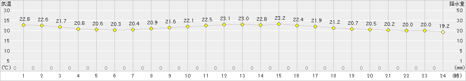 久喜(>2021年09月25日)のアメダスグラフ