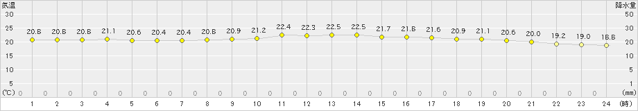 鳩山(>2021年09月25日)のアメダスグラフ