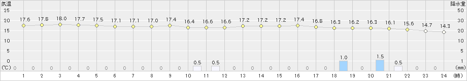 小河内(>2021年09月25日)のアメダスグラフ