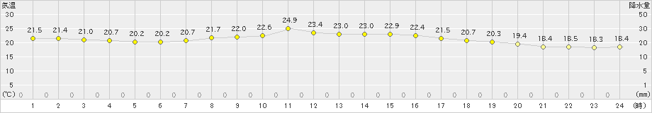 佐倉(>2021年09月25日)のアメダスグラフ