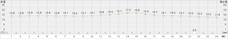 軽井沢(>2021年09月25日)のアメダスグラフ