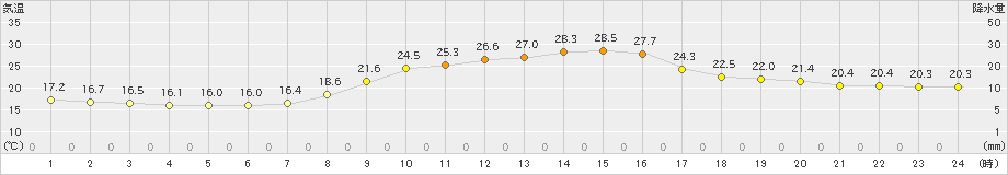 上郡(>2021年09月25日)のアメダスグラフ