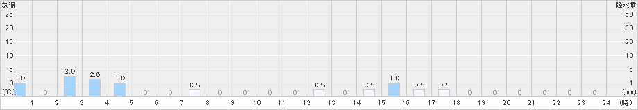 大山(>2021年09月25日)のアメダスグラフ