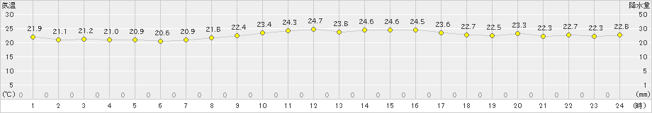 瀬戸(>2021年09月25日)のアメダスグラフ