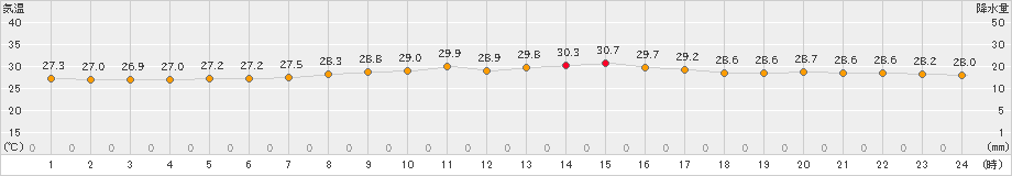 伊是名(>2021年09月25日)のアメダスグラフ