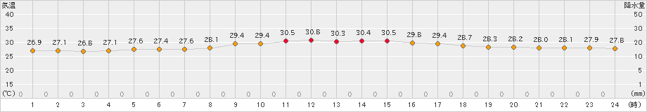 仲筋(>2021年09月25日)のアメダスグラフ