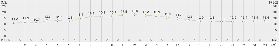 納沙布(>2021年09月26日)のアメダスグラフ