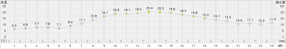 厚真(>2021年09月26日)のアメダスグラフ