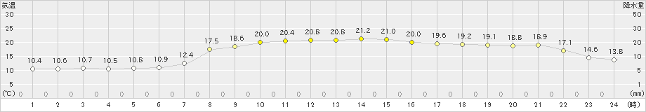 木古内(>2021年09月26日)のアメダスグラフ