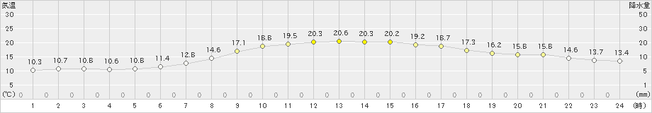 せたな(>2021年09月26日)のアメダスグラフ