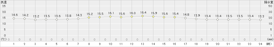 飯舘(>2021年09月26日)のアメダスグラフ