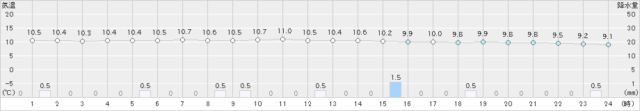 奥日光(>2021年09月26日)のアメダスグラフ